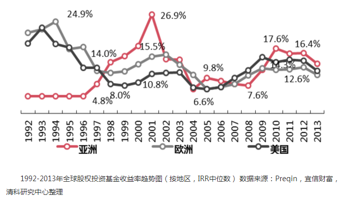 近二十多年股权投资的回报走势